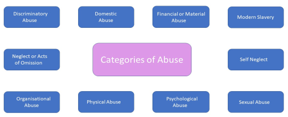 Categories of abuse