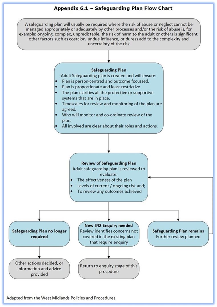 Safeguarding Flow CHart